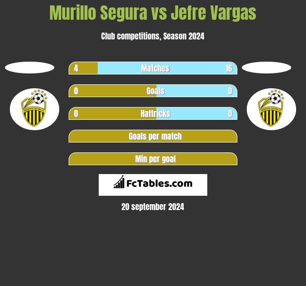 Murillo Segura vs Jefre Vargas h2h player stats