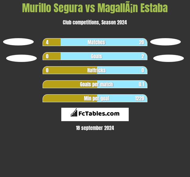 Murillo Segura vs MagallÃ¡n Estaba h2h player stats