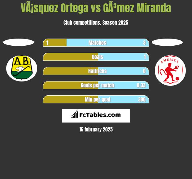 VÃ¡squez Ortega vs GÃ³mez Miranda h2h player stats