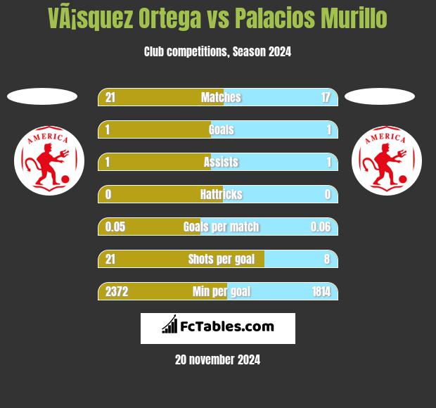 VÃ¡squez Ortega vs Palacios Murillo h2h player stats