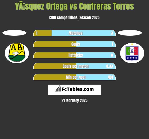 VÃ¡squez Ortega vs Contreras Torres h2h player stats