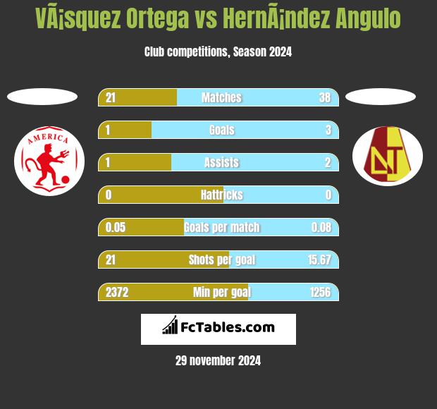 VÃ¡squez Ortega vs HernÃ¡ndez Angulo h2h player stats