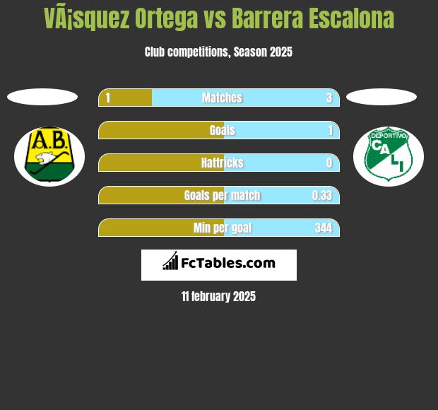 VÃ¡squez Ortega vs Barrera Escalona h2h player stats