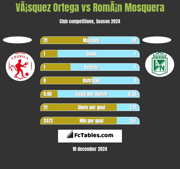 VÃ¡squez Ortega vs RomÃ¡n Mosquera h2h player stats