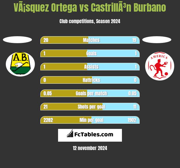 VÃ¡squez Ortega vs CastrillÃ³n Burbano h2h player stats