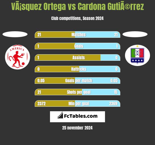 VÃ¡squez Ortega vs Cardona GutiÃ©rrez h2h player stats