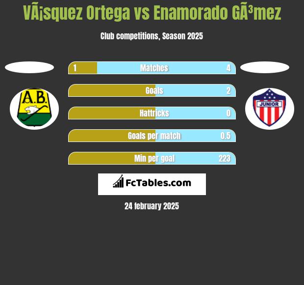 VÃ¡squez Ortega vs Enamorado GÃ³mez h2h player stats