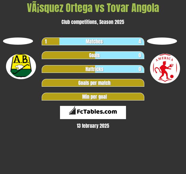 VÃ¡squez Ortega vs Tovar Angola h2h player stats