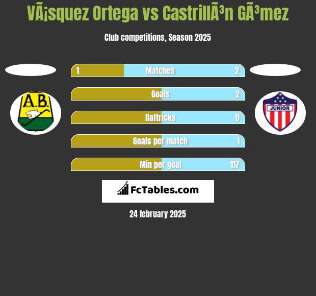 VÃ¡squez Ortega vs CastrillÃ³n GÃ³mez h2h player stats