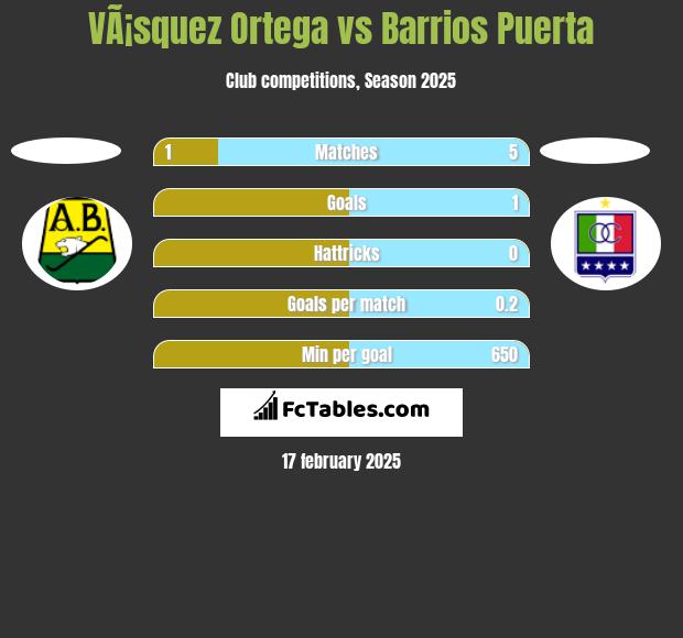 VÃ¡squez Ortega vs Barrios Puerta h2h player stats