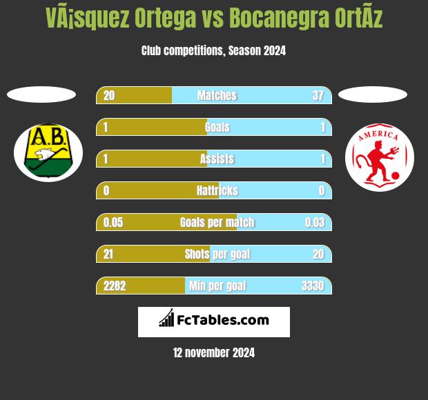 VÃ¡squez Ortega vs Bocanegra OrtÃ­z h2h player stats