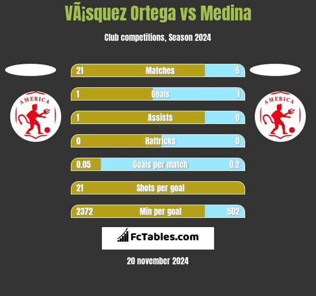 VÃ¡squez Ortega vs Medina h2h player stats