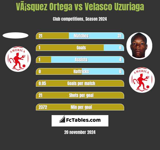 VÃ¡squez Ortega vs Velasco Uzuriaga h2h player stats