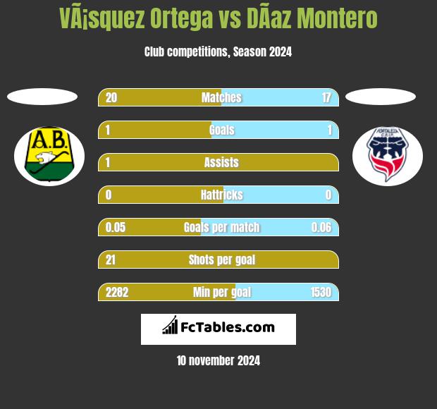 VÃ¡squez Ortega vs DÃ­az Montero h2h player stats