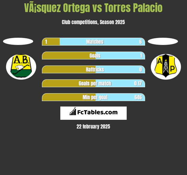 VÃ¡squez Ortega vs Torres Palacio h2h player stats