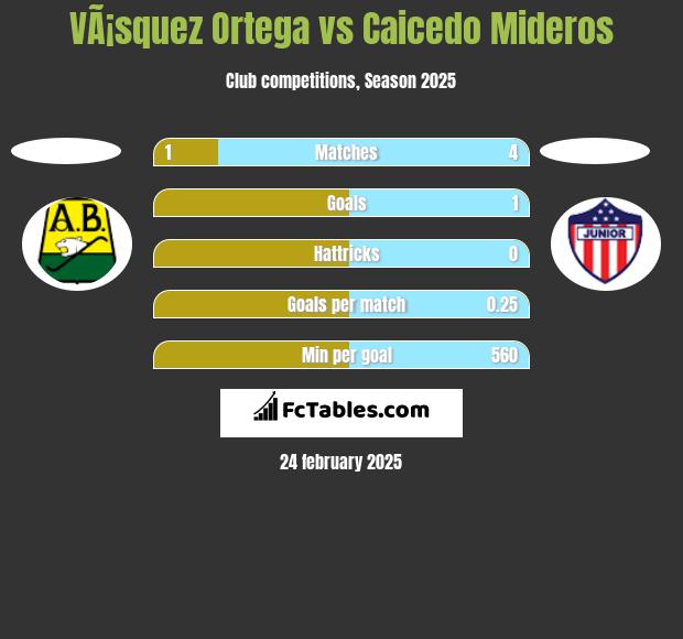 VÃ¡squez Ortega vs Caicedo Mideros h2h player stats