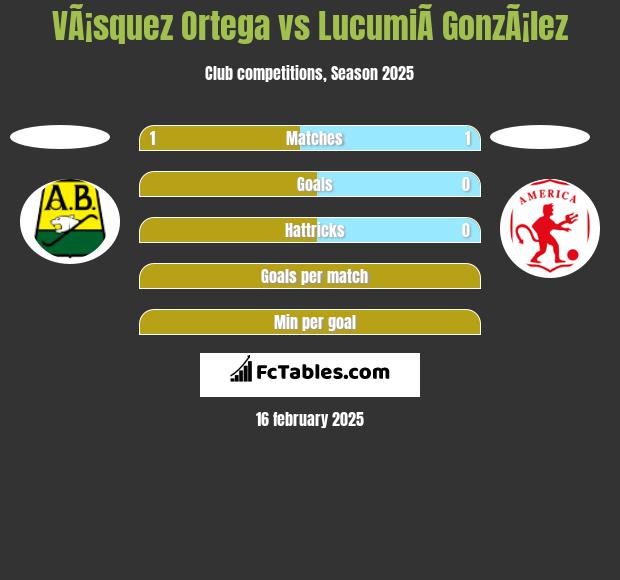 VÃ¡squez Ortega vs LucumiÃ­ GonzÃ¡lez h2h player stats