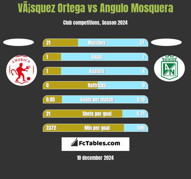 VÃ¡squez Ortega vs Angulo Mosquera h2h player stats