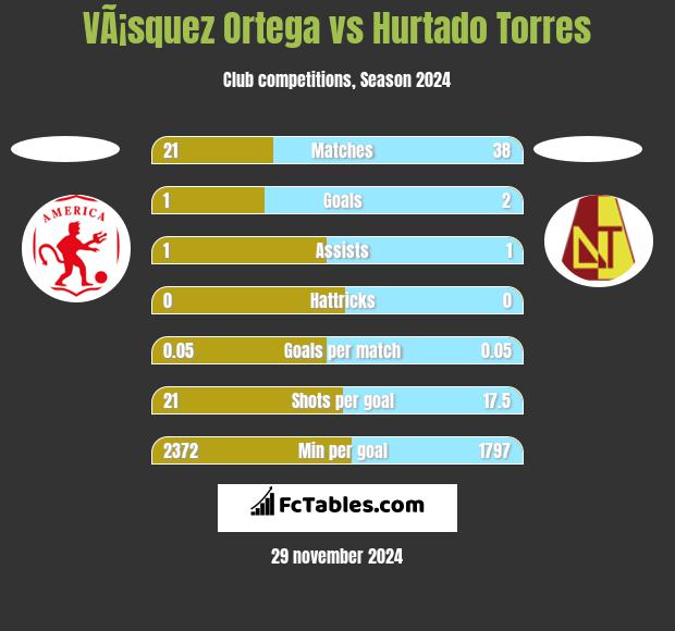 VÃ¡squez Ortega vs Hurtado Torres h2h player stats