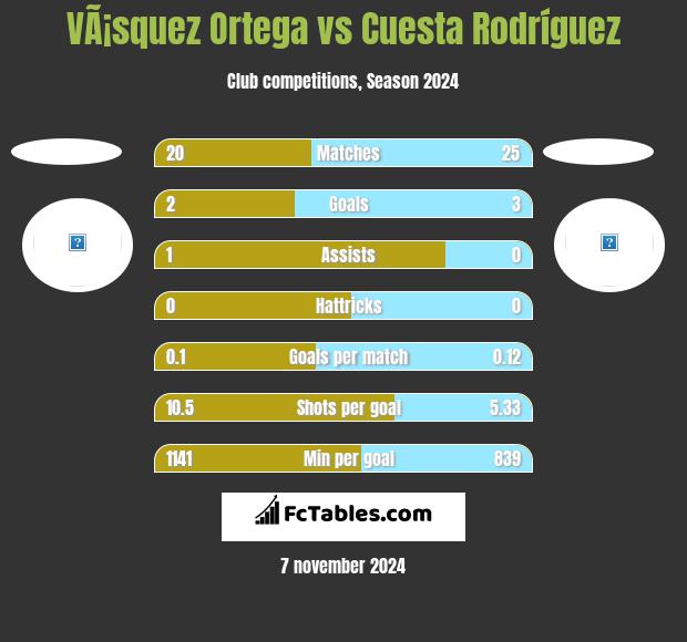 VÃ¡squez Ortega vs Cuesta Rodríguez h2h player stats