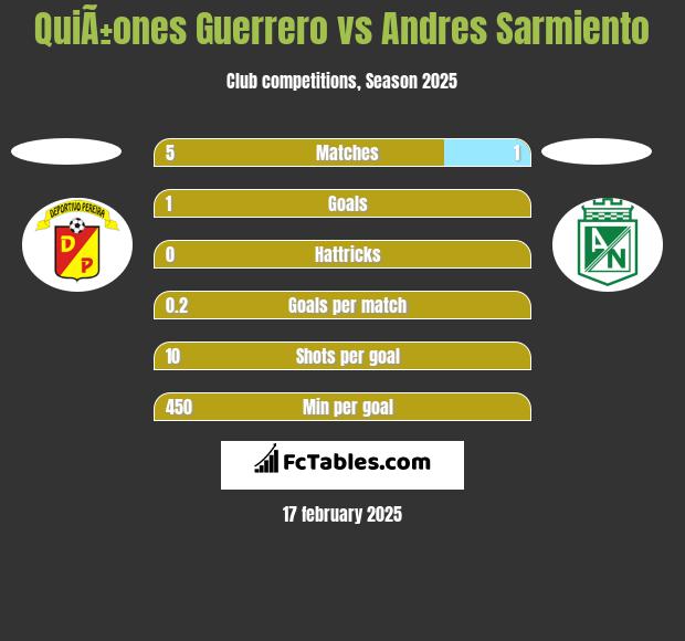 QuiÃ±ones Guerrero vs Andres Sarmiento h2h player stats