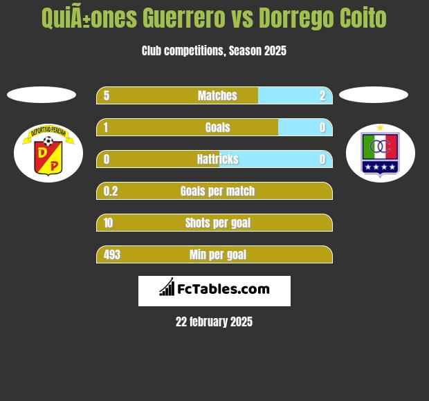 QuiÃ±ones Guerrero vs Dorrego Coito h2h player stats