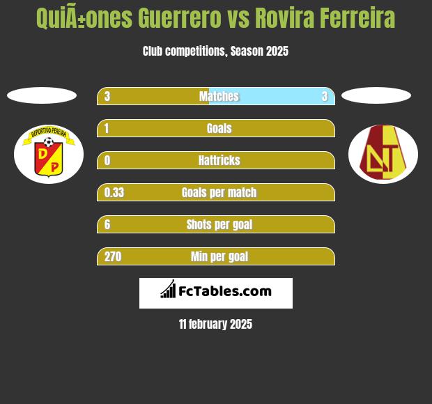 QuiÃ±ones Guerrero vs Rovira Ferreira h2h player stats