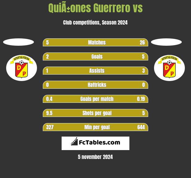 QuiÃ±ones Guerrero vs  h2h player stats