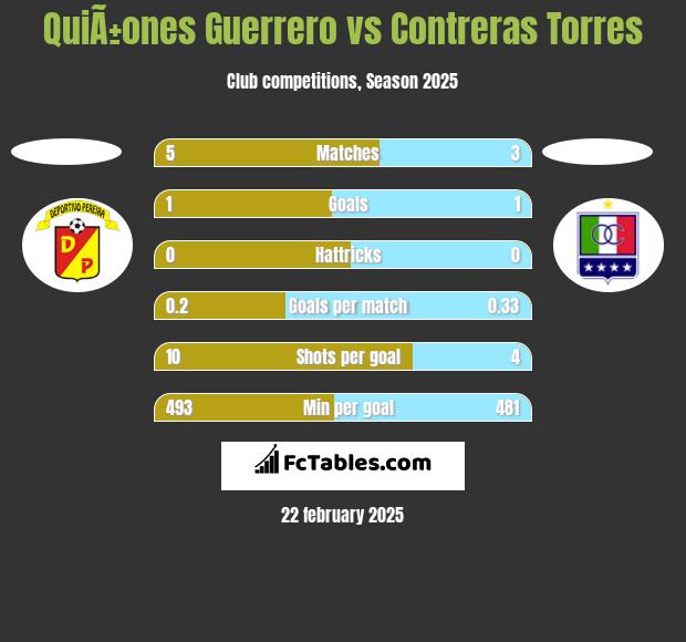 QuiÃ±ones Guerrero vs Contreras Torres h2h player stats