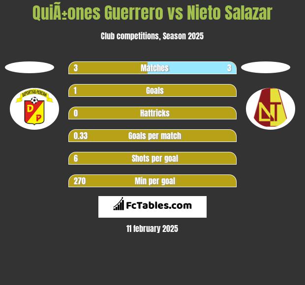 QuiÃ±ones Guerrero vs Nieto Salazar h2h player stats