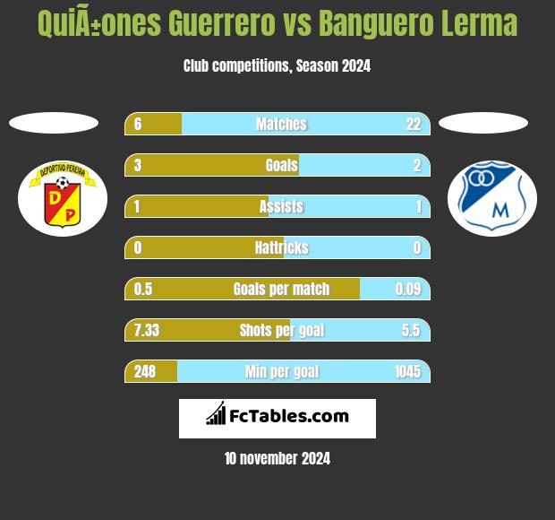 QuiÃ±ones Guerrero vs Banguero Lerma h2h player stats