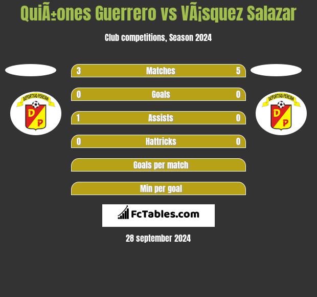 QuiÃ±ones Guerrero vs VÃ¡squez Salazar h2h player stats