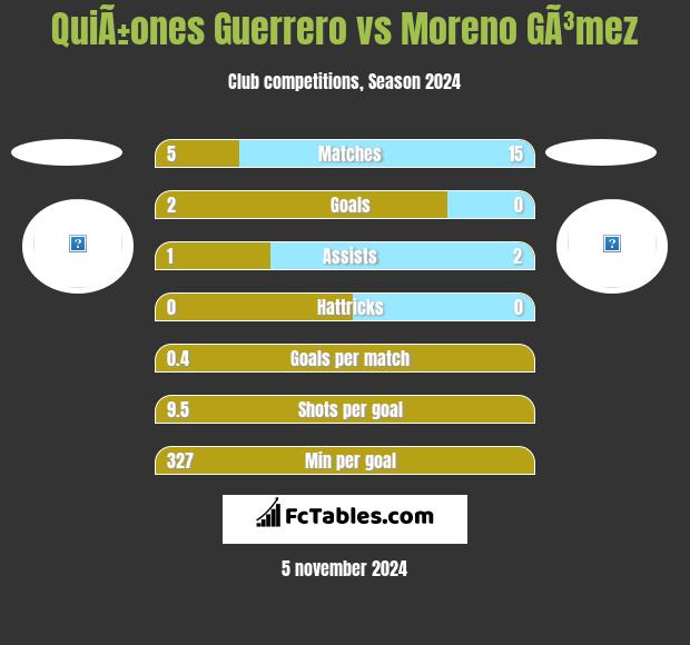 QuiÃ±ones Guerrero vs Moreno GÃ³mez h2h player stats