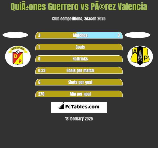 QuiÃ±ones Guerrero vs PÃ©rez Valencia h2h player stats