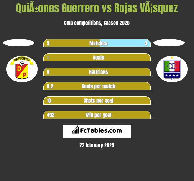 QuiÃ±ones Guerrero vs Rojas VÃ¡squez h2h player stats