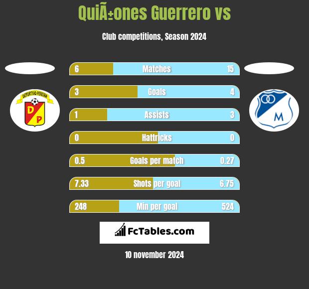 QuiÃ±ones Guerrero vs  h2h player stats