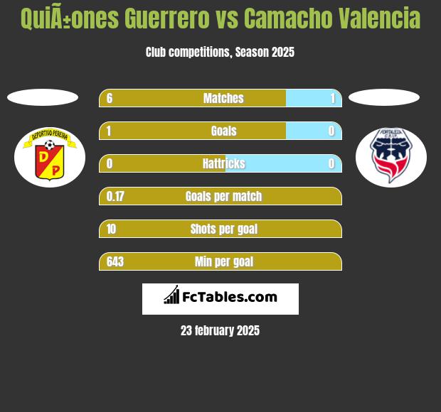 QuiÃ±ones Guerrero vs Camacho Valencia h2h player stats