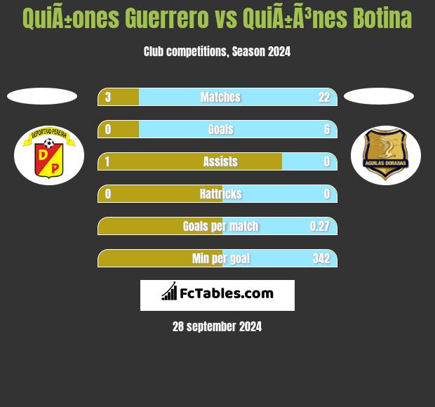 QuiÃ±ones Guerrero vs QuiÃ±Ã³nes Botina h2h player stats