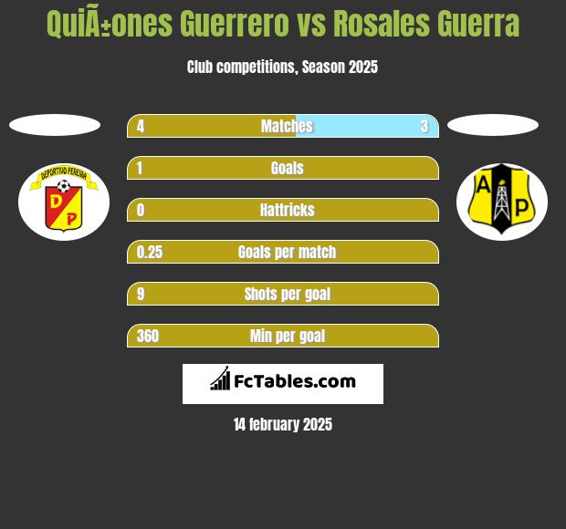 QuiÃ±ones Guerrero vs Rosales Guerra h2h player stats