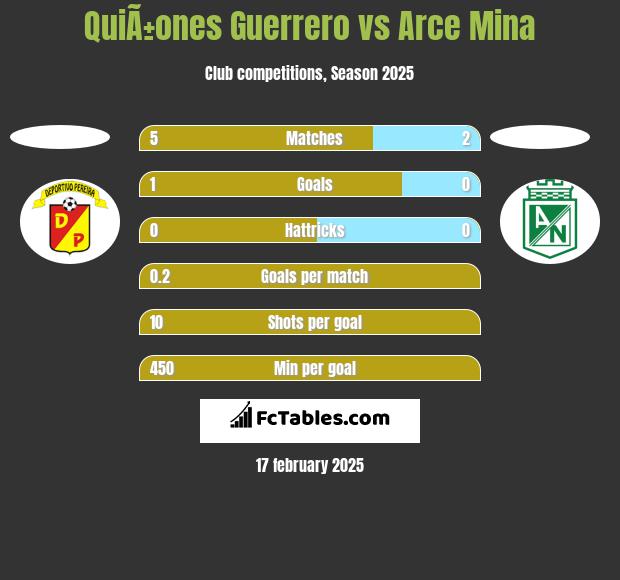 QuiÃ±ones Guerrero vs Arce Mina h2h player stats