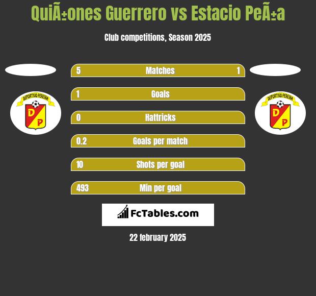 QuiÃ±ones Guerrero vs Estacio PeÃ±a h2h player stats