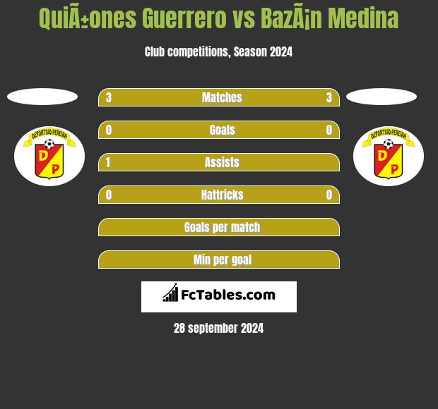 QuiÃ±ones Guerrero vs BazÃ¡n Medina h2h player stats