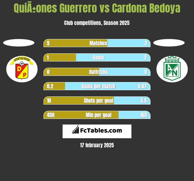 QuiÃ±ones Guerrero vs Cardona Bedoya h2h player stats