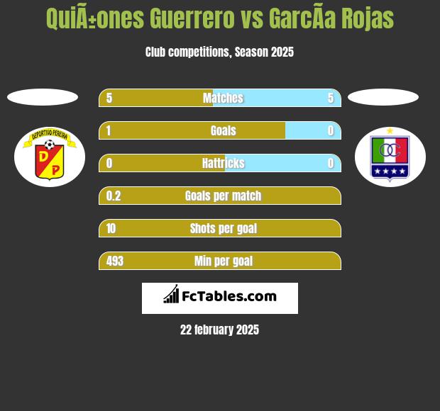 QuiÃ±ones Guerrero vs GarcÃ­a Rojas h2h player stats