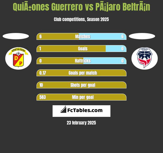 QuiÃ±ones Guerrero vs PÃ¡jaro BeltrÃ¡n h2h player stats