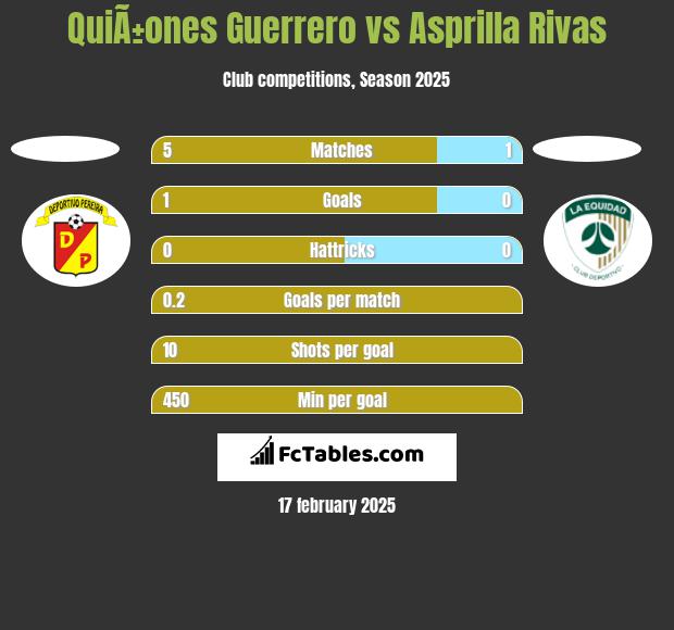 QuiÃ±ones Guerrero vs Asprilla Rivas h2h player stats