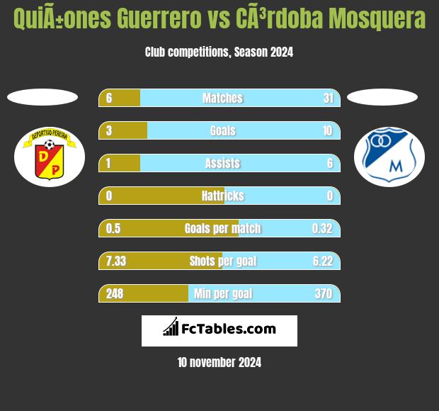 QuiÃ±ones Guerrero vs CÃ³rdoba Mosquera h2h player stats