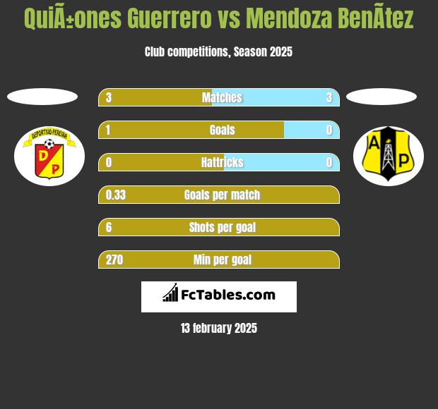 QuiÃ±ones Guerrero vs Mendoza BenÃ­tez h2h player stats