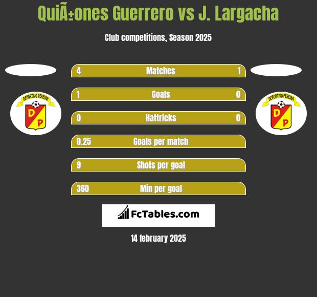 QuiÃ±ones Guerrero vs J. Largacha h2h player stats