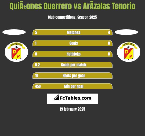 QuiÃ±ones Guerrero vs ArÃ­zalas Tenorio h2h player stats